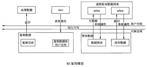 深入解析計算機網絡的五種I/O模型及其在計算機系統服務中的應用