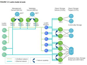 開源Lustre與全球Top500超級計算機專用文件系統解析