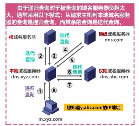 應用層關鍵協議 域名系統DNS與文件傳送協議FTP